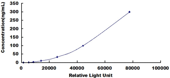Typical Standard Curve for MCP1 CLIA (Sandwich)