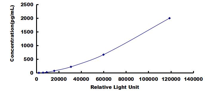 Typical Standard Curve for MCP1 CLIA (Sandwich)