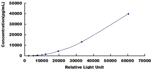 Typical Standard Curve for MCP1 CLIA (Sandwich)