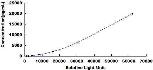 Typical Standard Curve for MDC CLIA (Sandwich)