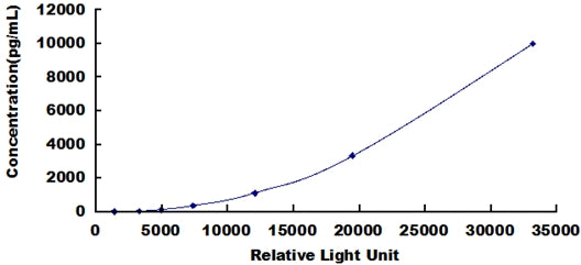 Typical Standard Curve for MDC CLIA (Sandwich)