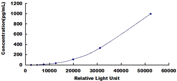 Typical Standard Curve for MIP3a CLIA (Sandwich)