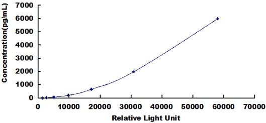 Typical Standard Curve for NGF CLIA (Sandwich)