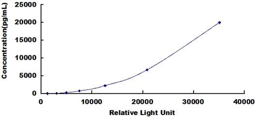 Typical Standard Curve for NT3 CLIA (Sandwich)