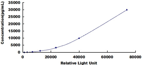 Typical Standard Curve for OPG CLIA (Sandwich)