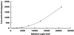 Typical Standard Curve for OSM CLIA (Sandwich)