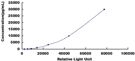 Typical Standard Curve for SCFR CLIA (Sandwich)