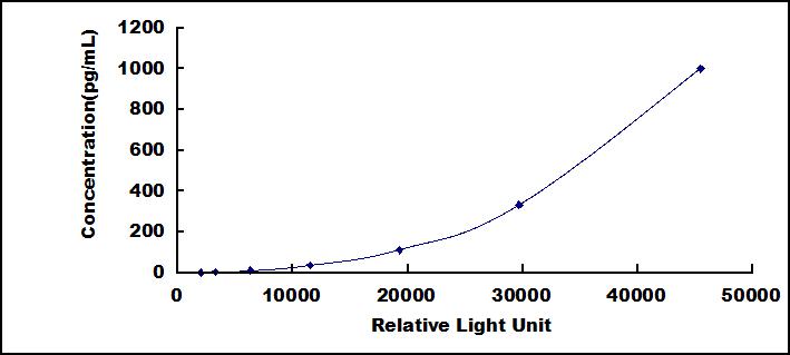 Typical Standard Curve for TNFa CLIA (Sandwich)