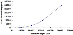 Typical Standard Curve for TRAIL CLIA (Sandwich)