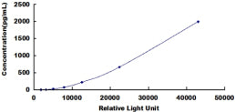 Typical Standard Curve for VEGFA CLIA (Sandwich)