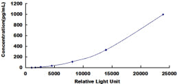 Typical Standard Curve for VEGFA CLIA (Sandwich)