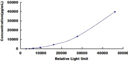 Typical Standard Curve for PSA CLIA (Sandwich)