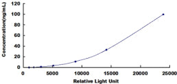 Typical Standard Curve for AFP CLIA (Sandwich)