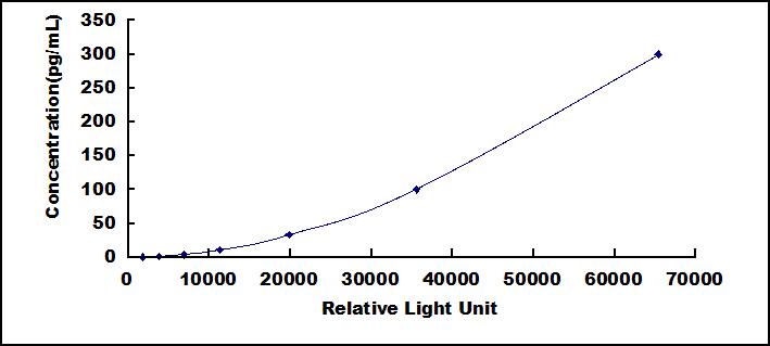 Typical Standard Curve for PF4 CLIA (Sandwich)