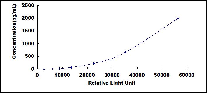 Typical Standard Curve for PF4 CLIA (Sandwich)