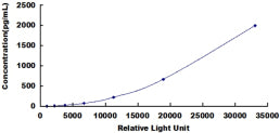 Typical Standard Curve for a1M CLIA (Sandwich)
