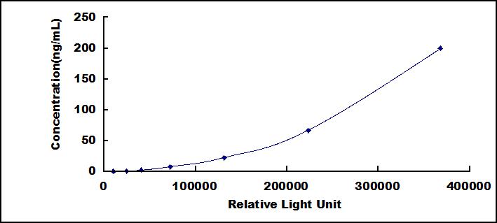 Typical Standard Curve for PARP CLIA (Sandwich)