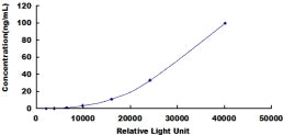 Typical Standard Curve for TBG CLIA (Sandwich)