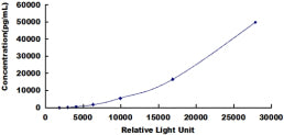 Typical Standard Curve for TG CLIA (Sandwich)