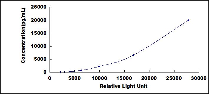 Typical Standard Curve for C3a CLIA (Sandwich)