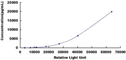 Typical Standard Curve for TFPI CLIA (Sandwich)