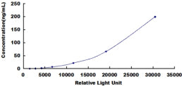 Typical Standard Curve for RBP1 CLIA (Sandwich)