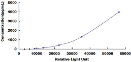 Typical Standard Curve for MYO CLIA (Sandwich)