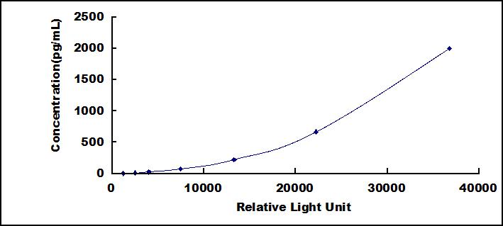 Typical Standard Curve for TF CLIA (Sandwich)