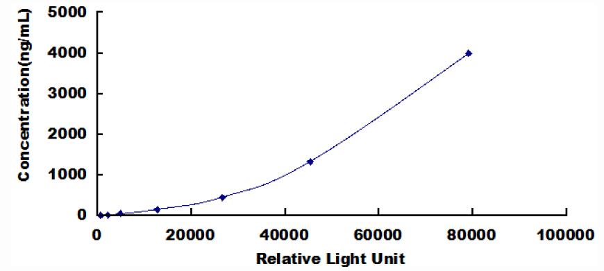 Typical Standard Curve for IgM CLIA (Sandwich)