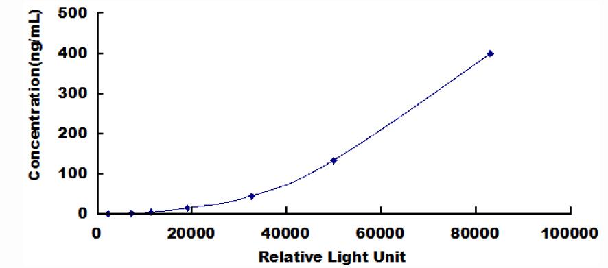 Typical Standard Curve for IgM CLIA (Sandwich)