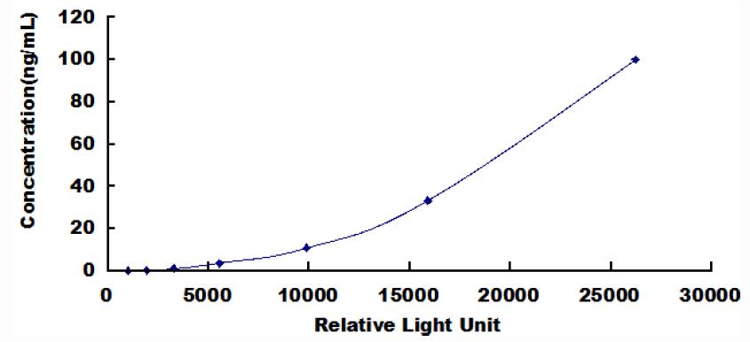 Typical Standard Curve for IgE CLIA (Sandwich)