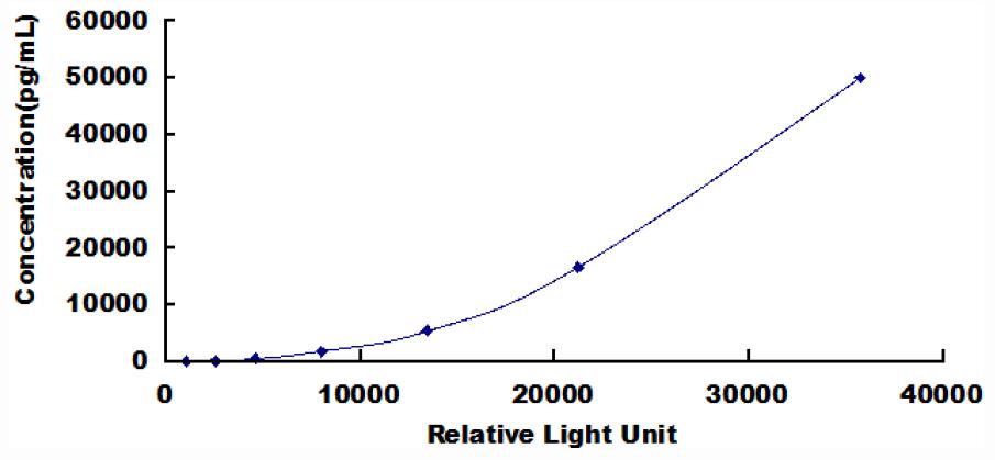 Typical Standard Curve for ICAM1 CLIA (Sandwich)