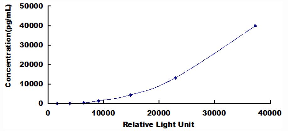 Typical Standard Curve for ICAM1 CLIA (Sandwich)