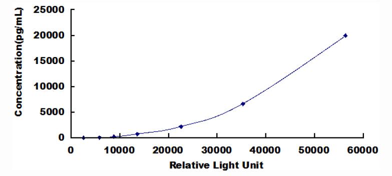 Typical Standard Curve for TIMP1 CLIA (Sandwich)