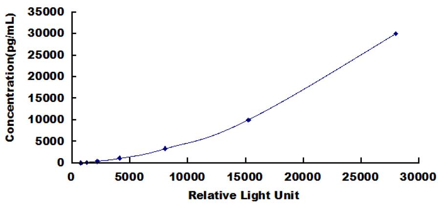 Typical Standard Curve for TIMP1 CLIA (Sandwich)