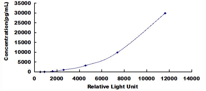 Typical Standard Curve for MMP9 CLIA (Sandwich)