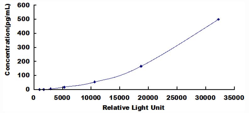Typical Standard Curve for EGF CLIA (Sandwich)