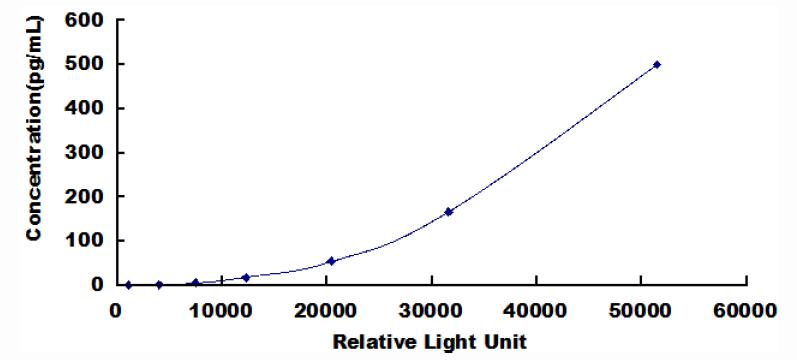 Typical Standard Curve for EGF CLIA (Sandwich)