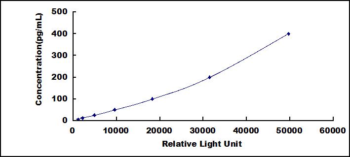 Typical Standard Curve for IL1b CLIA (Sandwich)