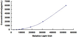 Typical Standard Curve for COL2 CLIA (Sandwich)
