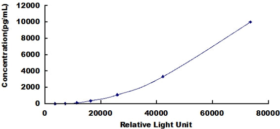 Typical Standard Curve for MPO CLIA (Sandwich)