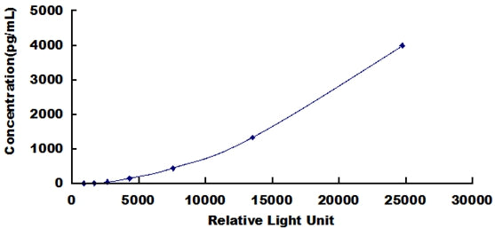 Typical Standard Curve for ADPN CLIA (Sandwich)