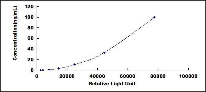 Typical Standard Curve for sIgA CLIA (Sandwich)