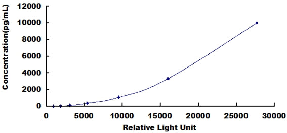 Typical Standard Curve for RAGE CLIA (Sandwich)