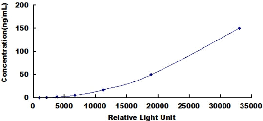Typical Standard Curve for GCK CLIA (Sandwich)