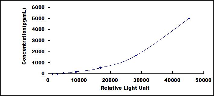 Typical Standard Curve for PCT CLIA (Sandwich)