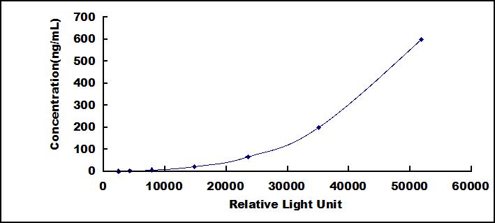 Typical Standard Curve for APOE CLIA (Sandwich)