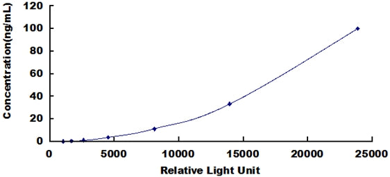 Typical Standard Curve for C3 Convertase CLIA (Sandwich)
