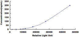 Typical Standard Curve for Bcl2 CLIA (Sandwich)