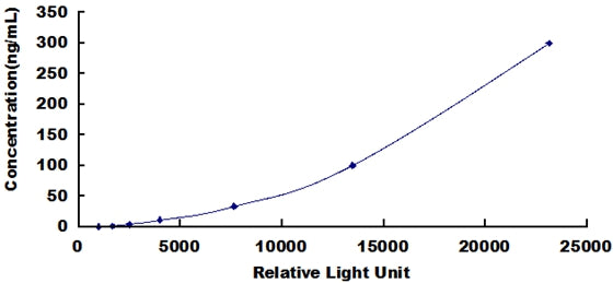 Typical Standard Curve for LTF CLIA (Sandwich)